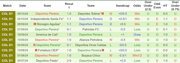 Nhận định, soi kèo Atletico Bucaramanga vs Deportivo Pereira, 8h00 ngày 13/10: Khách khó có điểm - Ảnh 2