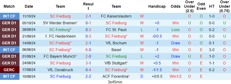 Nhận định, soi kèo Freiburg vs Augsburg, 20h30 ngày 19/10: Đối thủ yêu thích - Ảnh 1