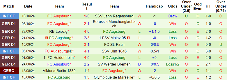 Nhận định, soi kèo Freiburg vs Augsburg, 20h30 ngày 19/10: Đối thủ yêu thích - Ảnh 2