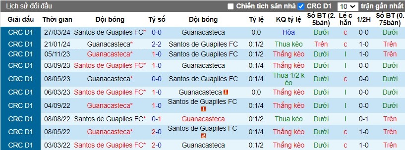 Nhận định, Soi kèo Guanacasteca vs Santos de Guapiles, 9h ngày 13/10 - Ảnh 3