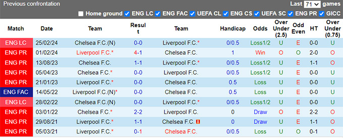 Nhận định, soi kèo Liverpool vs Chelsea, 22h30 ngày 20/10: Anfield đi dễ khó về - Ảnh 2