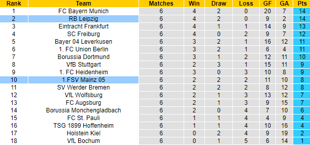 Nhận định, soi kèo Mainz vs RB Leipzig, 20h30 ngày 19/10: Đả bại chủ nhà - Ảnh 6