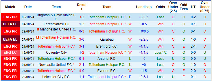 Siêu máy tính dự đoán Tottenham vs West Ham, 18h30 ngày 19/10 - Ảnh 3