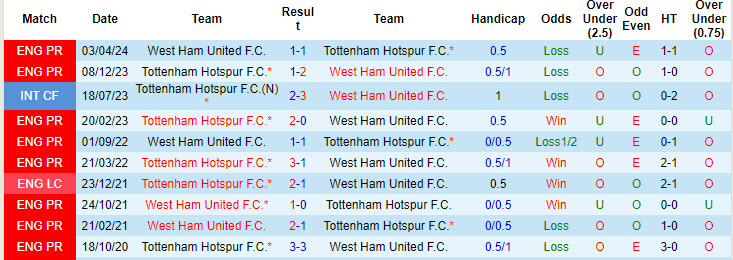 Siêu máy tính dự đoán Tottenham vs West Ham, 18h30 ngày 19/10 - Ảnh 5