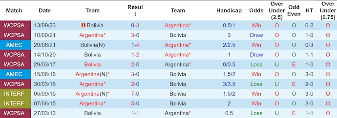 Soi kèo phạt góc Argentina vs Bolivia, 7h00 ngày 16/10 - Ảnh 3