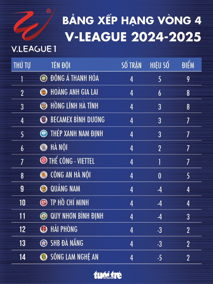 Bảng xếp hạng vòng 3 V-League: Thanh Hóa chiếm ngôi đầu - Ảnh 1.