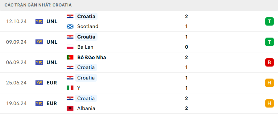 Nhận định Ba Lan vs Croatia, Nations League, lực lượng, đội hình dự kiến - Ảnh 2