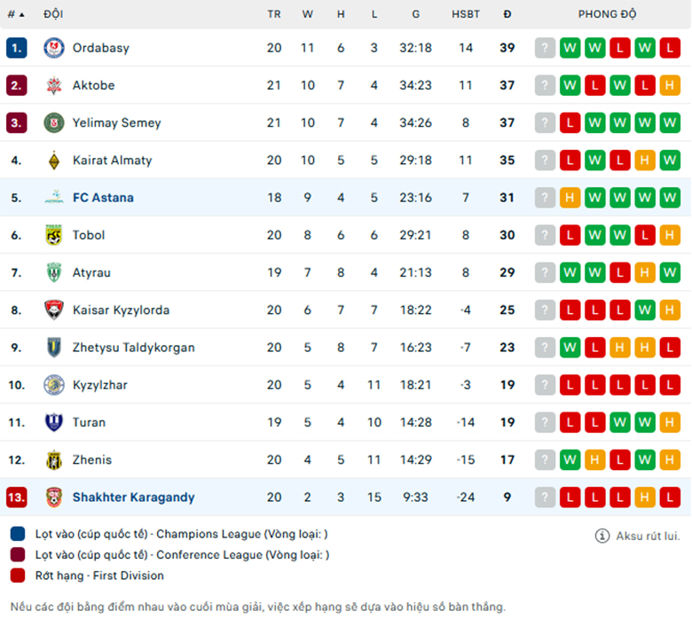 Nhận định FC Astana vs Shakhtyor Karagandy, VĐQG Kazakhstan, lực lượng, đội hình dự kiến - Ảnh 3