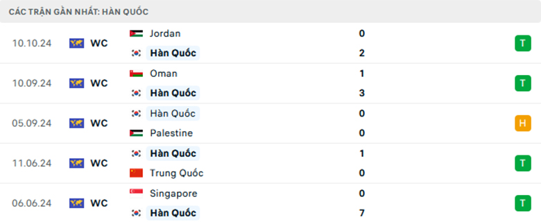 Nhận định Hàn Quốc vs Iraq, Vòng loại World Cup 2026, lực lượng, đội hình dự kiến - Ảnh 1