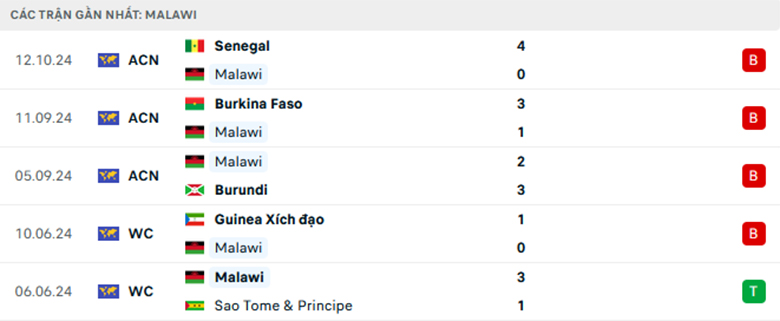 Nhận định Malawi vs Senegal, Vòng loại CAN Cup, lực lượng, đội hình dự kiến - Ảnh 1