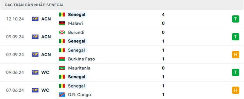 Nhận định Malawi vs Senegal, Vòng loại CAN Cup, lực lượng, đội hình dự kiến - Ảnh 2