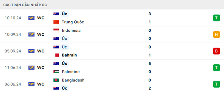 Nhận định Nhật Bản vs Australia, Vòng loại World Cup 2026, lực lượng, đội hình dự kiến - Ảnh 1