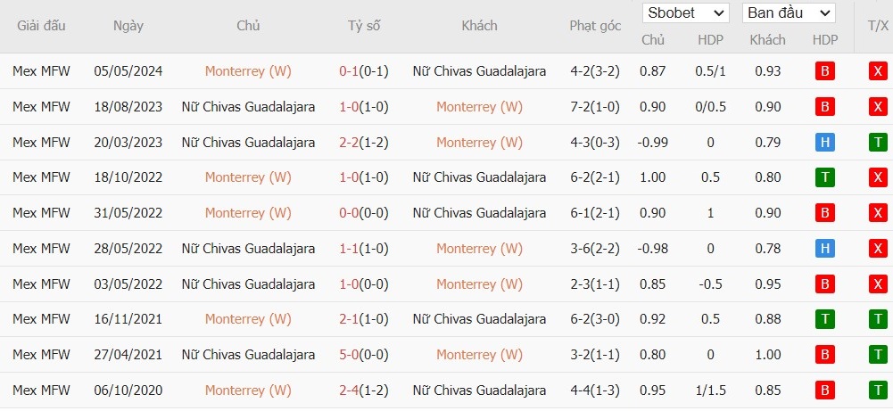 Nhận định Nữ CF Monterrey vs Nữ Chivas Guadalajara, 9h05 ngày 21/10 - Ảnh 3