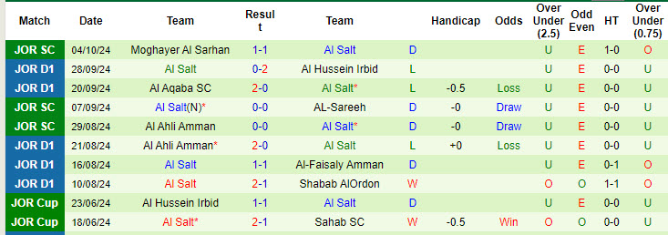 Nhận định, soi kèo Al-Faisaly Amman vs Al Salt, 21h00 ngày 11/10: Guồng quay chiến thắng - Ảnh 3