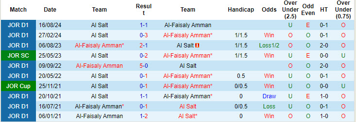 Nhận định, soi kèo Al-Faisaly Amman vs Al Salt, 21h00 ngày 11/10: Guồng quay chiến thắng - Ảnh 4