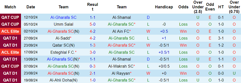 Nhận định, soi kèo Al Gharafa vs Umm Salal, 23h30 ngày 18/10: Đối thủ khó chịu - Ảnh 1