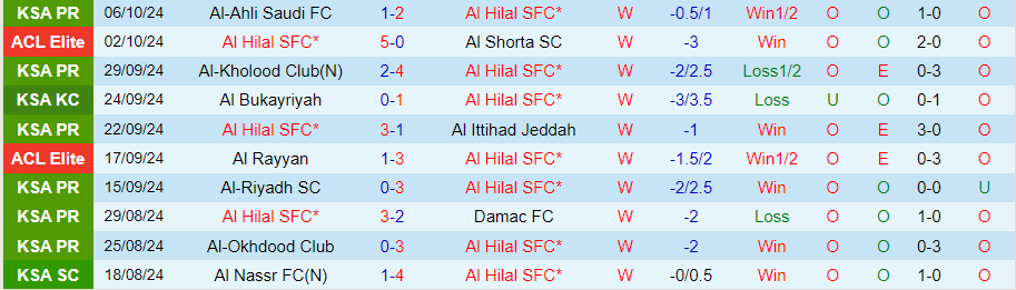 Nhận định, Soi kèo Al Hilal vs Al Fayha, 22h00 ngày 18/10 - Ảnh 2