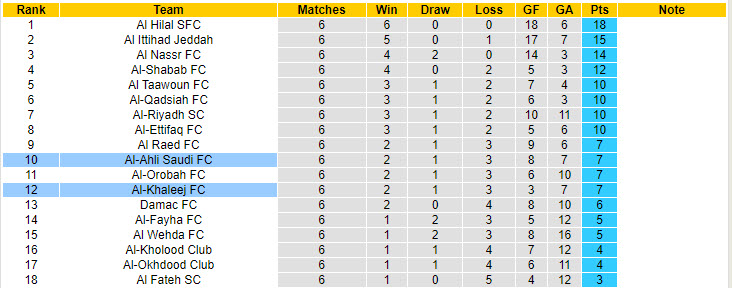 Nhận định, soi kèo Al-Khaleej vs Al-Ahli Saudi, 21h45 ngày 18/10: Đẳng cấp ngôi sao - Ảnh 5