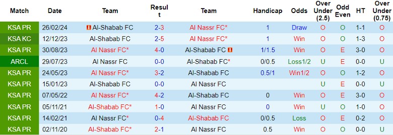 Nhận định, Soi kèo Al-Shabab FC vs Al Nassr FC, 1h00 ngày 19/10 - Ảnh 3