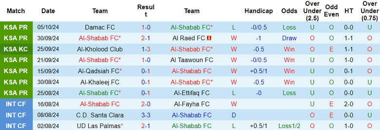 Nhận định, soi kèo Al Shabab vs Al Nassr, 01h00 ngày 19/10: Tiếp tục thăng hoa - Ảnh 1