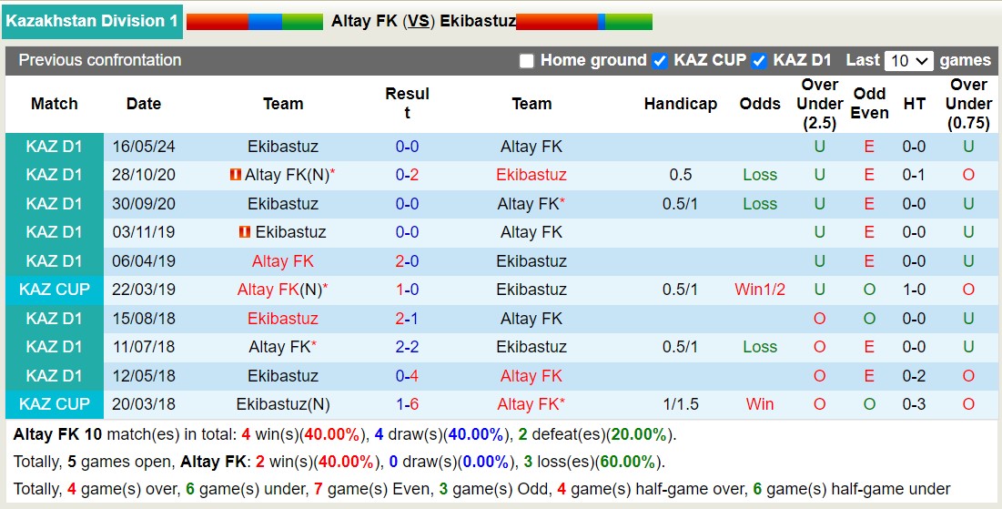 Nhận định, soi kèo Altay FK vs Ekibastuz, 16h00 ngày 17/10: Lật ngược lịch sử - Ảnh 3