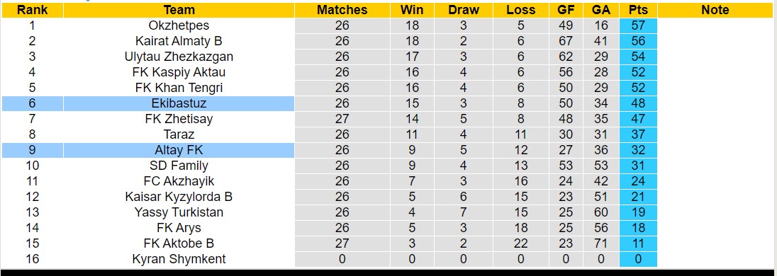 Nhận định, soi kèo Altay FK vs Ekibastuz, 16h00 ngày 17/10: Lật ngược lịch sử - Ảnh 4