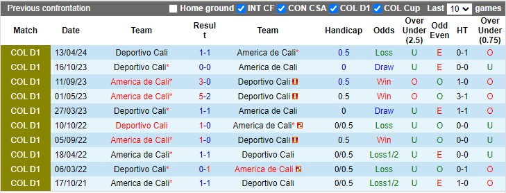 Nhận định, soi kèo America de Cali vs Deportivo Cali, 6h40 ngày 18/10: Chủ nhà ra oai - Ảnh 3