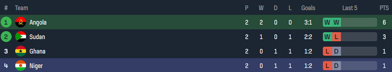 Nhận định, soi kèo Angola vs Niger, 02h00 ngày 12/10: Khó thắng cách biệt - Ảnh 4