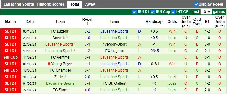 Nhận định, Soi kèo Annecy vs Lausanne Sports, 16h30 ngày 11/10 - Ảnh 2