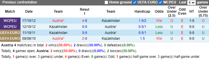 Nhận định, soi kèo Áo vs Kazakhstan, 1h45 ngày 11/10: Lại thắng thuyết phục - Ảnh 3