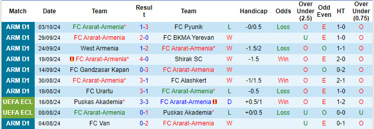 Nhận định, soi kèo Ararat-Armenia vs Ararat Yerevan, 21h00 ngày 18/10: Tìm lại mạch thắng - Ảnh 2