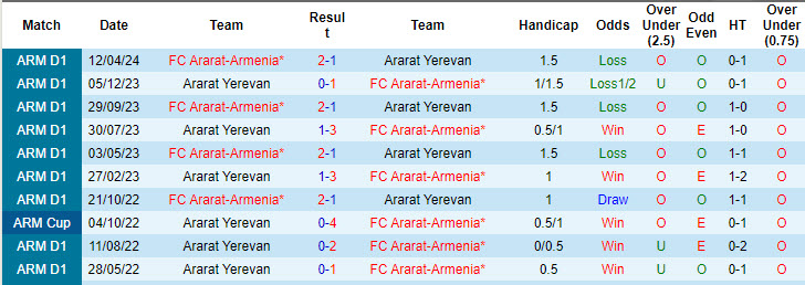 Nhận định, soi kèo Ararat-Armenia vs Ararat Yerevan, 21h00 ngày 18/10: Tìm lại mạch thắng - Ảnh 4