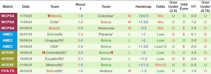 Nhận định, soi kèo Argentina vs Bolivia, 7h00 ngày 16/10: Phong độ trái ngược - Ảnh 2