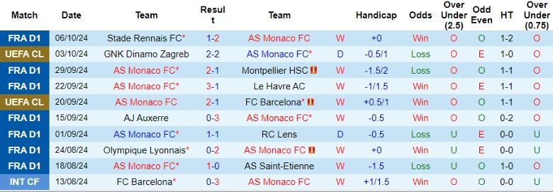 Nhận định, Soi kèo AS Monaco vs Lille, 1h45 ngày 19/10 - Ảnh 1