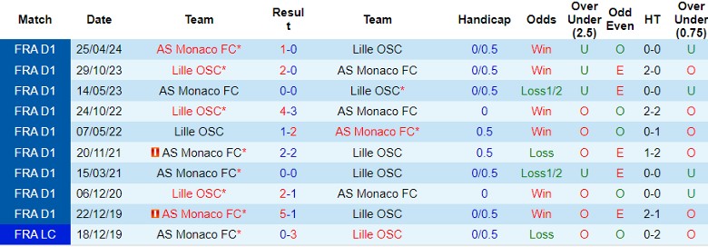 Nhận định, Soi kèo AS Monaco vs Lille, 1h45 ngày 19/10 - Ảnh 3