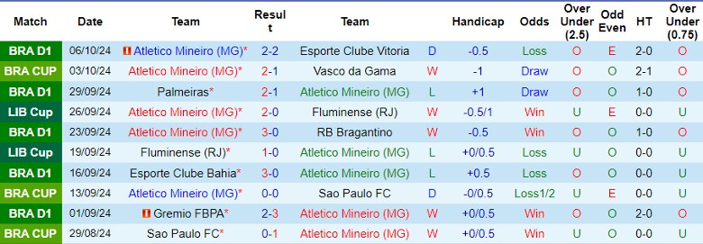 Nhận định, Soi kèo Atletico Mineiro vs Gremio FBPA, 5h30 ngày 10/10 - Ảnh 1