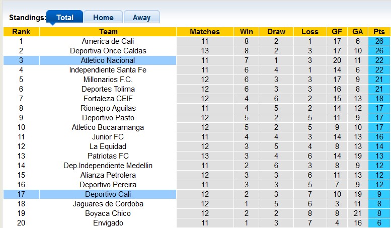 Nhận định, soi kèo Atletico Nacional vs Deportivo Cali, 7h30 ngày 10/10: Phong độ trái ngược - Ảnh 4