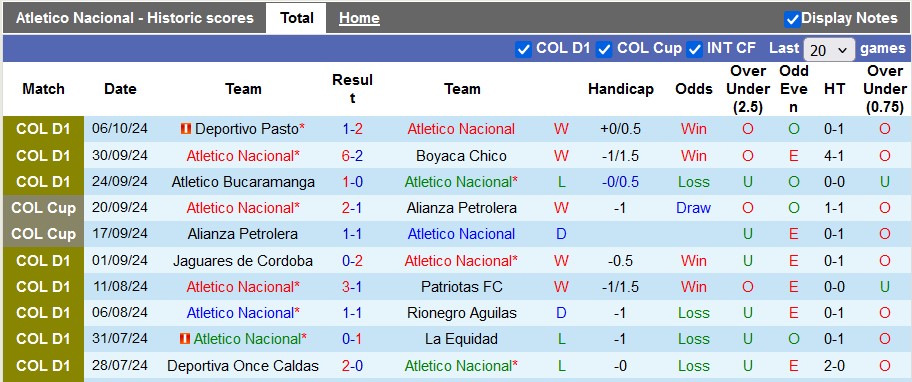 Nhận định, soi kèo Atletico Nacional vs Deportivo Cali, 7h30 ngày 10/10 - Ảnh 1