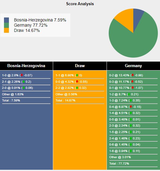 Nhận định, soi kèo Bosnia & Herzegovina vs Đức, 1h45 ngày 12/10: Xe tăng càn lướt - Ảnh 6