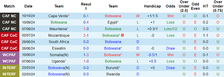 Nhận định, soi kèo Botswana vs Cape Verde, 23h00 ngày 15/10: Đòi nợ? - Ảnh 1