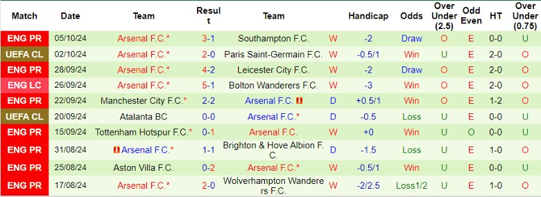 Nhận định, Soi kèo Bournemouth vs Arsenal, 23h30 ngày 19/10 - Ảnh 2