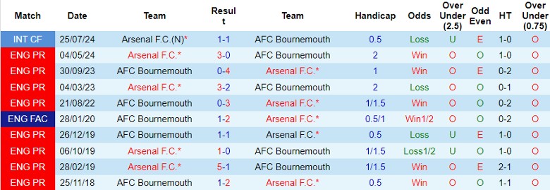 Nhận định, Soi kèo Bournemouth vs Arsenal, 23h30 ngày 19/10 - Ảnh 3