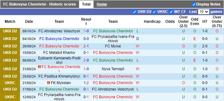 Nhận định, Soi kèo Bukovyna Chernivtsi vs Podillya Khmelnytskyi, 18h30 ngày 13/10 - Ảnh 1