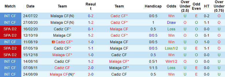 Nhận định, soi kèo Cadiz vs Malaga, 23h30 ngày 12/11: Tin vào cửa dưới - Ảnh 3