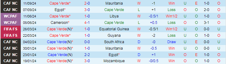 Nhận định, Soi kèo Cape Verde vs Botswana, 23h00 ngày 10/10 - Ảnh 1