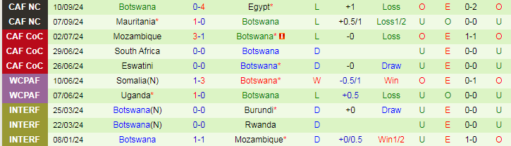 Nhận định, Soi kèo Cape Verde vs Botswana, 23h00 ngày 10/10 - Ảnh 2