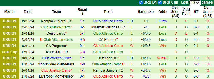 Nhận định, soi kèo Centro Atletico Fenix vs Club Atletico Cerro, 2h00 ngày 18/10: Đứt mạch bất bại - Ảnh 2