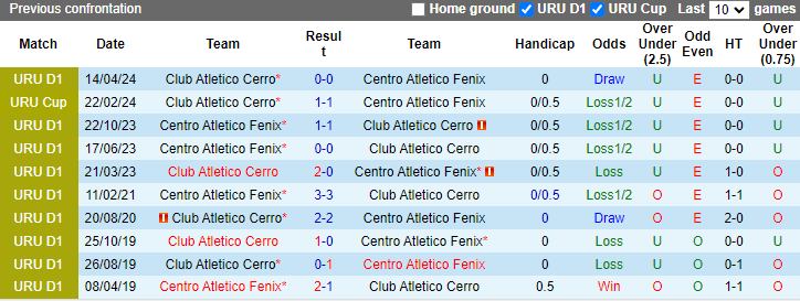 Nhận định, soi kèo Centro Atletico Fenix vs Club Atletico Cerro, 2h00 ngày 18/10: Đứt mạch bất bại - Ảnh 3