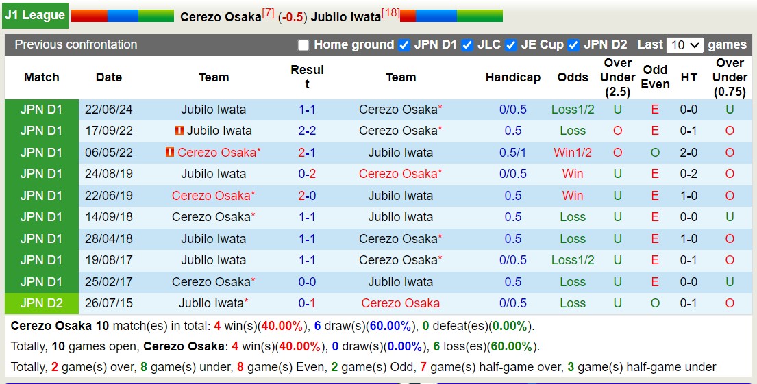 Nhận định, soi kèo Cerezo Osaka vs Jubilo Iwata, 13h00 ngày 19/10: Tiếp tục thăng hoa - Ảnh 3