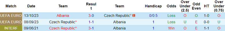 Nhận định, soi kèo CH Séc vs Albania, 01h45 ngày 12/10: Cửa trên ‘ghi điểm’ - Ảnh 3